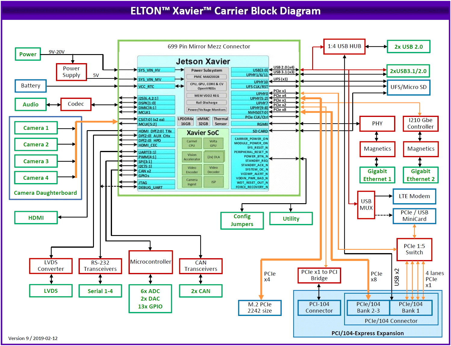 ELTON Blok Diagram