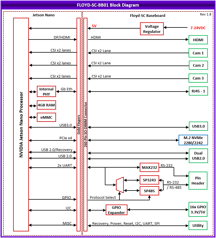 FLOYD-SC Blok Diagram