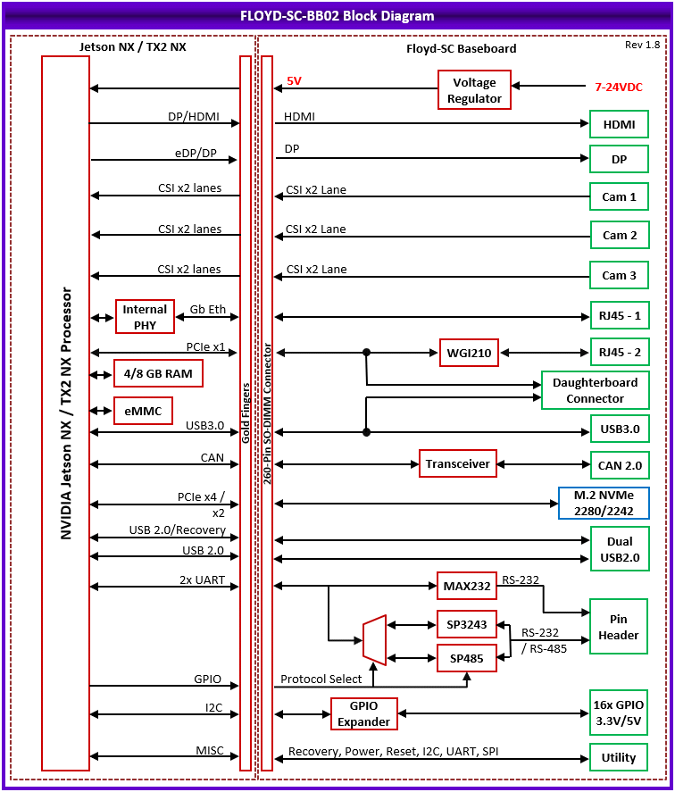 FLOYD-SC Blok Diagram