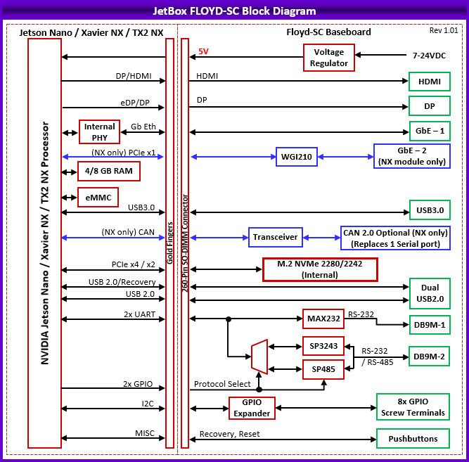 JETBOX-FLOYD-SC Blok Diagram