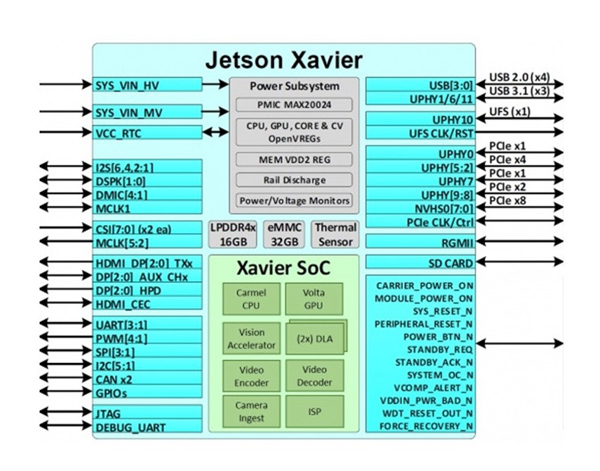 Jetson Xaviar Blok Diagram