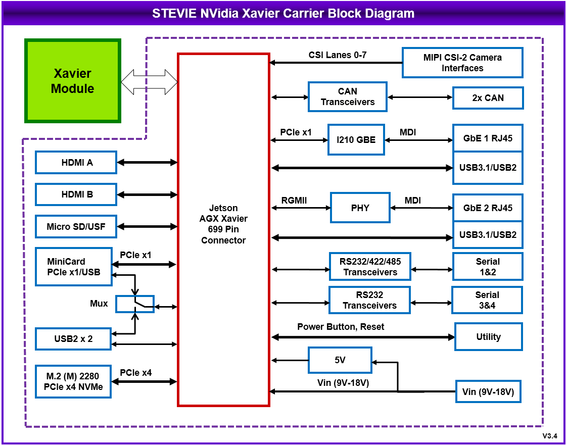 STEVIE Blok Diagram