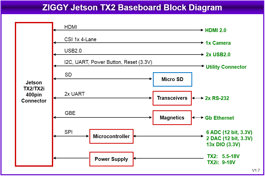ZIGGY Blok Diagram