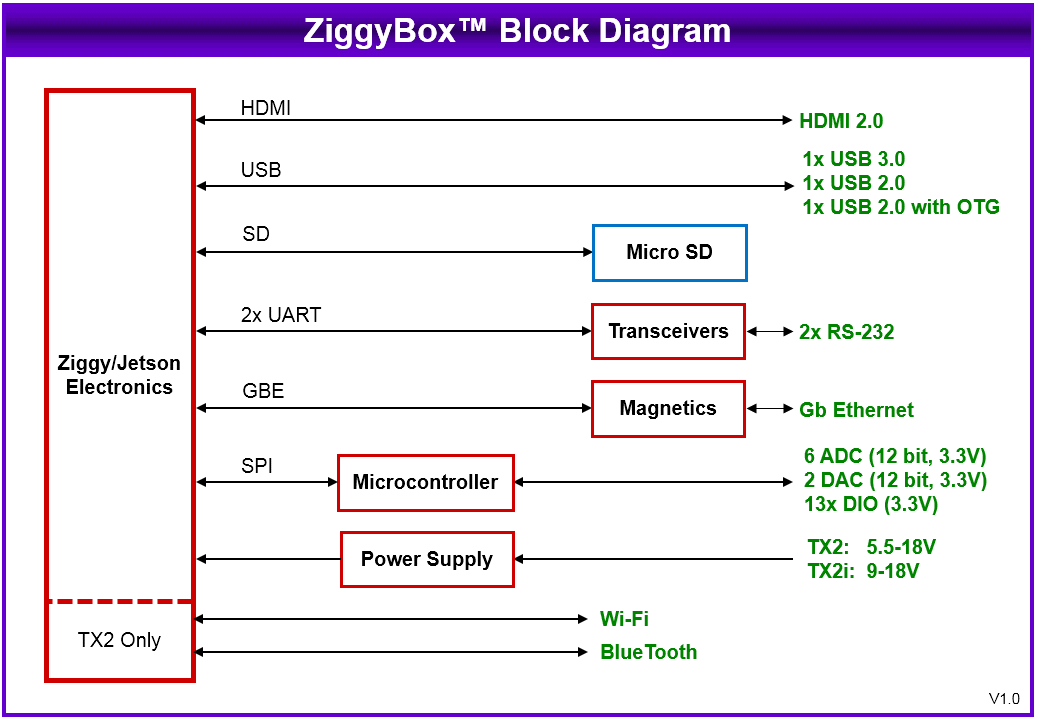 ZiggyBox Blok Diagram