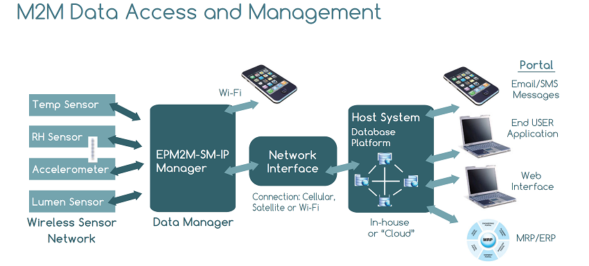 M2M Data Access and Management