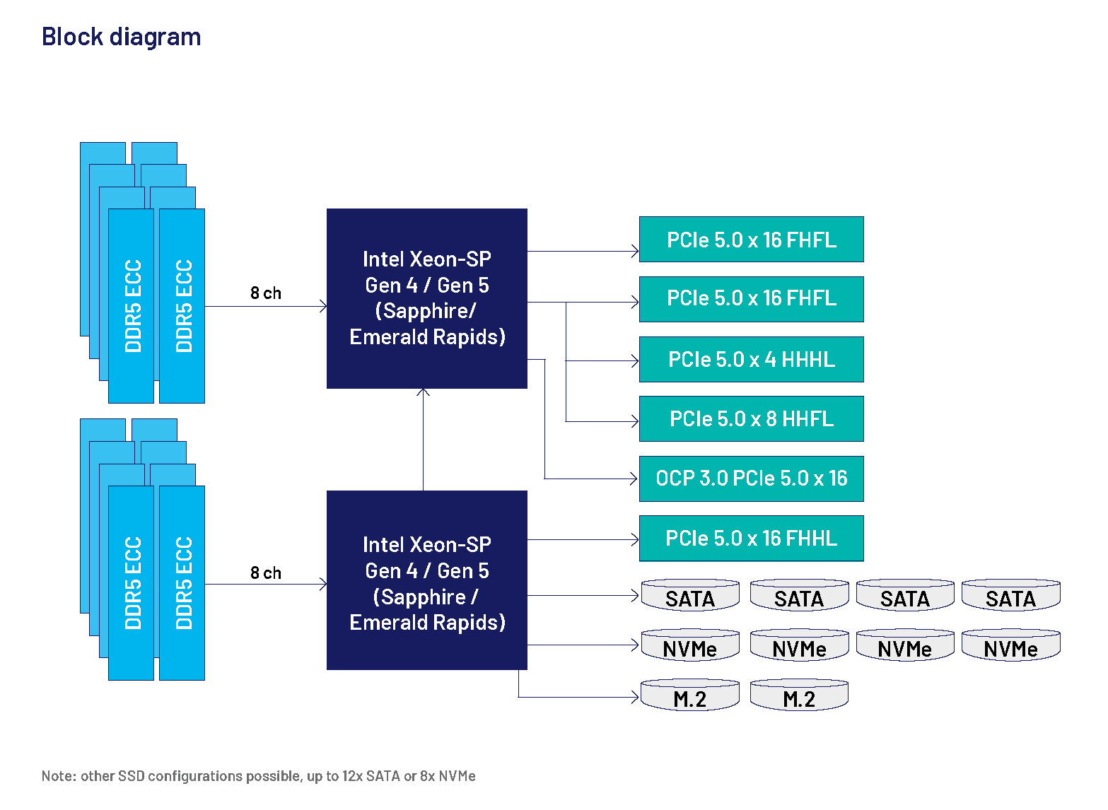 Blockdiagrams